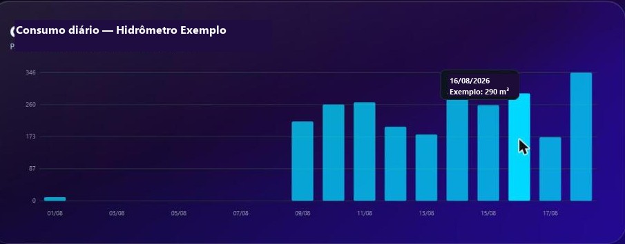 Gráfico de consumo diário do Portal Geometric, com tooltip mostrando o valor exato de um dia ao passar o mouse
