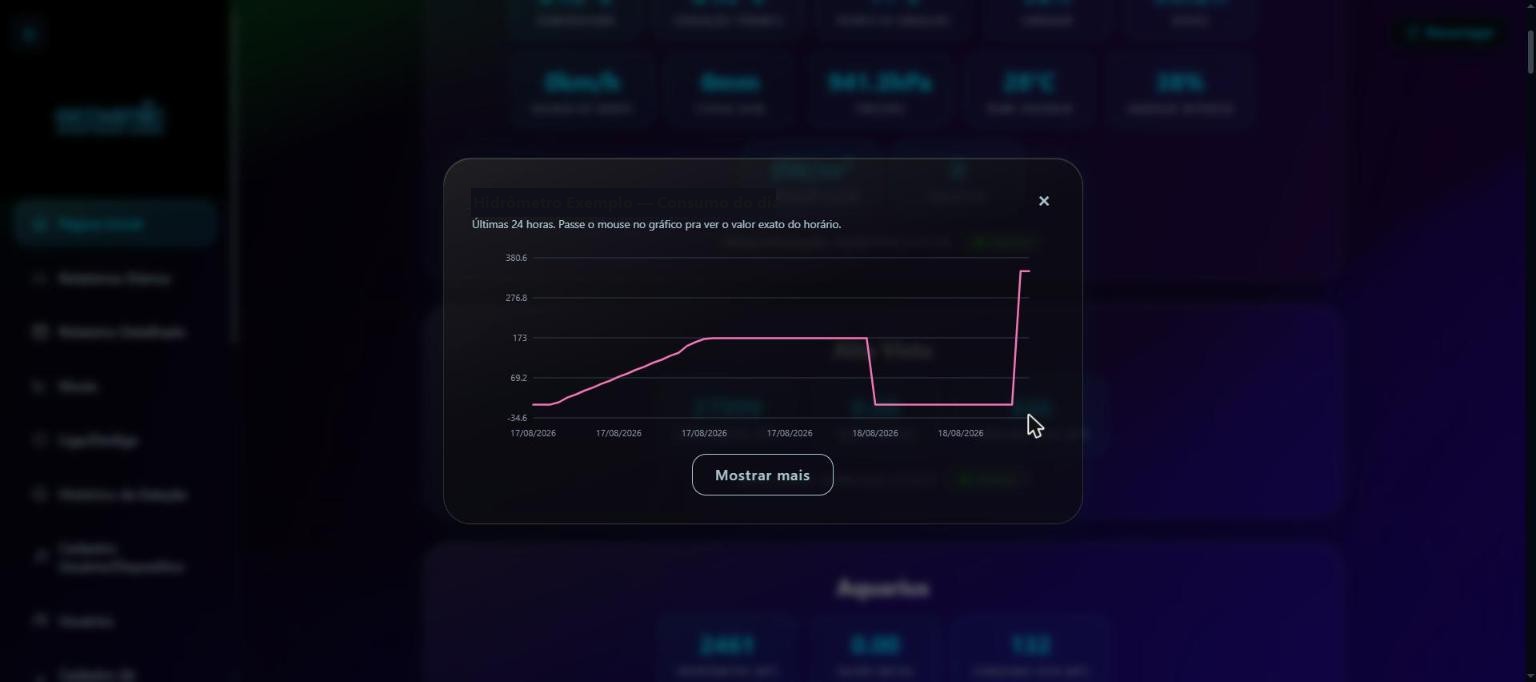 Popup de histórico mostrando o consumo do dia subindo e resetando à meia-noite
